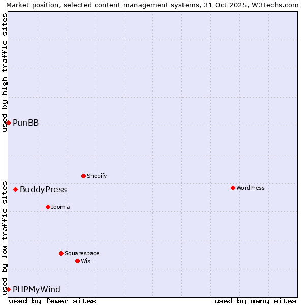 Market position of BuddyPress vs. PunBB vs. PHPMyWind