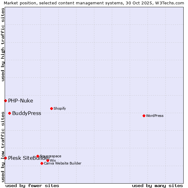 Market position of BuddyPress vs. PHP-Nuke vs. Plesk SiteBuilder