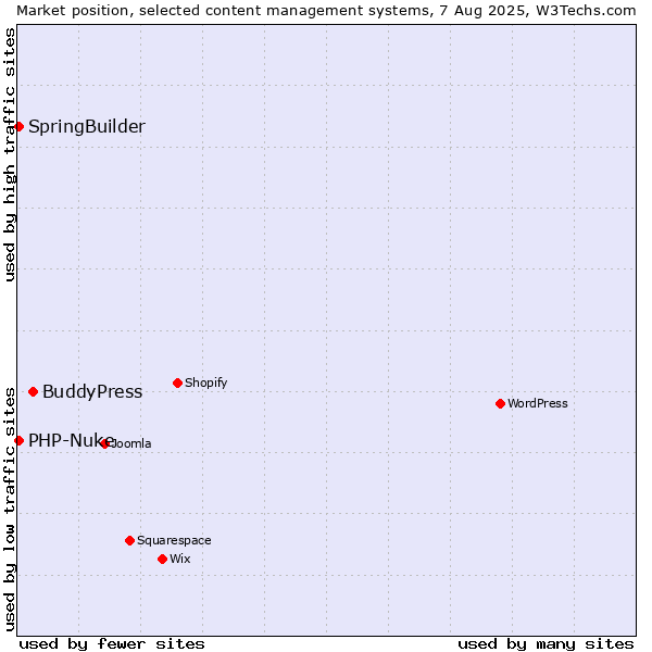 Market position of BuddyPress vs. SpringBuilder vs. PHP-Nuke