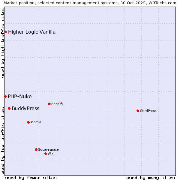 Market position of BuddyPress vs. Higher Logic Vanilla vs. PHP-Nuke