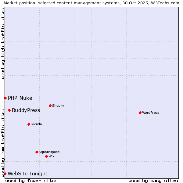 Market position of BuddyPress vs. PHP-Nuke vs. WebSite Tonight