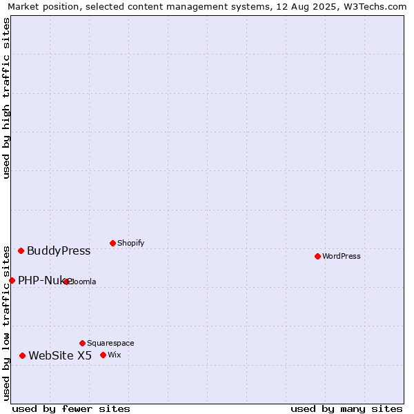 Market position of WebSite X5 vs. BuddyPress vs. PHP-Nuke
