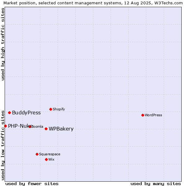 Market position of WPBakery vs. BuddyPress vs. PHP-Nuke