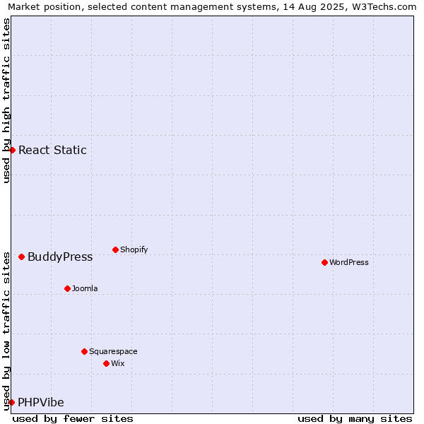Market position of BuddyPress vs. React Static vs. PHPVibe