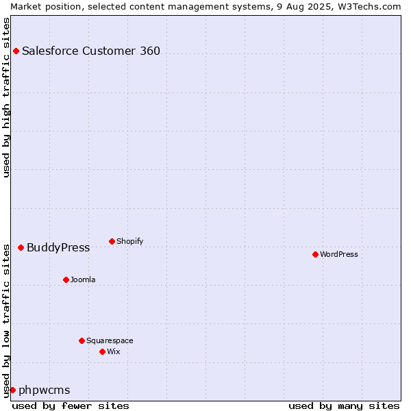 Market position of BuddyPress vs. Salesforce Customer 360 vs. phpwcms