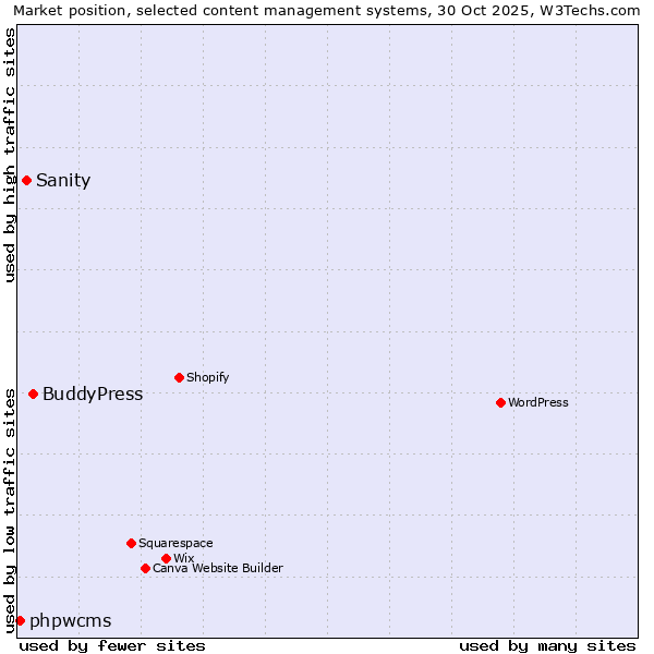 Market position of BuddyPress vs. Sanity vs. phpwcms