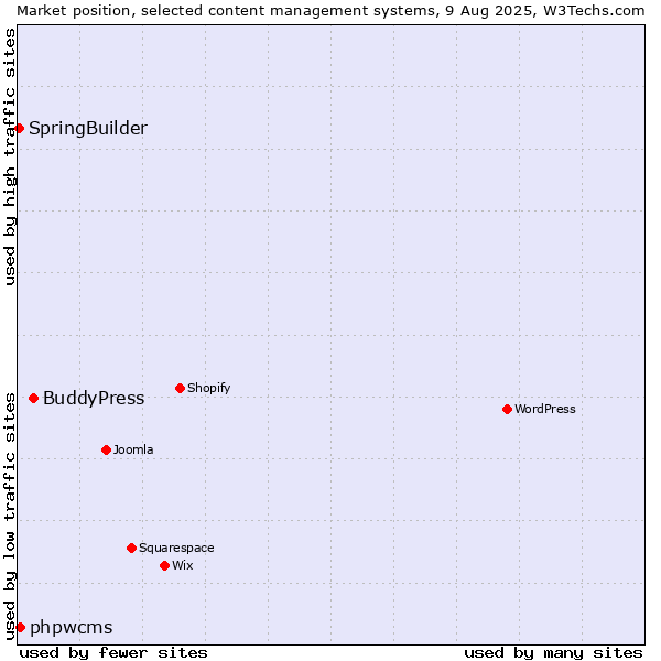 Market position of BuddyPress vs. phpwcms vs. SpringBuilder