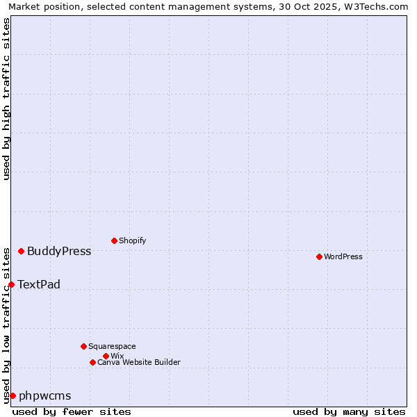 Market position of BuddyPress vs. phpwcms vs. TextPad