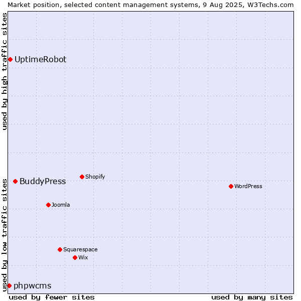 Market position of BuddyPress vs. UptimeRobot vs. phpwcms