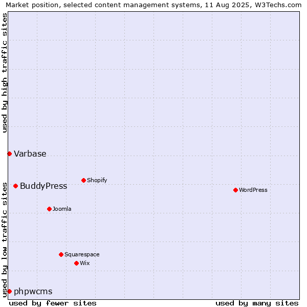 Market position of BuddyPress vs. Varbase vs. phpwcms