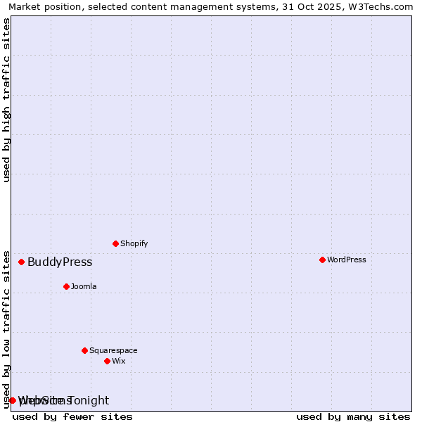 Market position of BuddyPress vs. phpwcms vs. WebSite Tonight