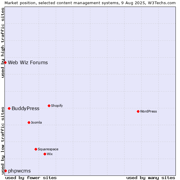 Market position of BuddyPress vs. phpwcms vs. Web Wiz Forums