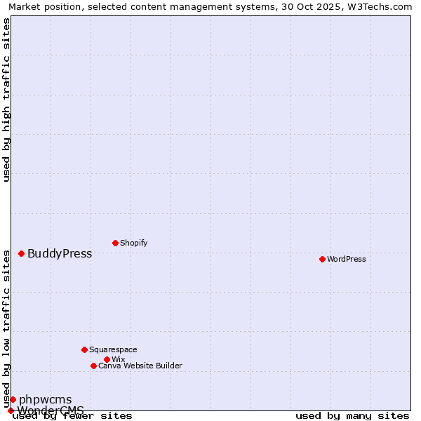 Market position of BuddyPress vs. phpwcms vs. WonderCMS