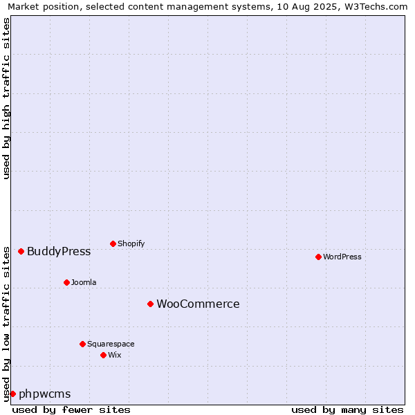 Market position of WooCommerce vs. BuddyPress vs. phpwcms