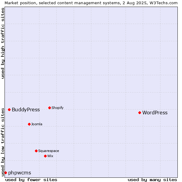 Market position of WordPress vs. BuddyPress vs. phpwcms
