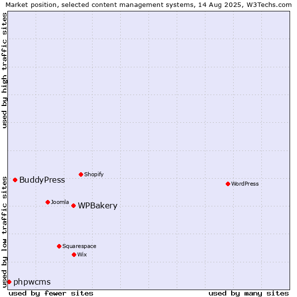 Market position of WPBakery vs. BuddyPress vs. phpwcms