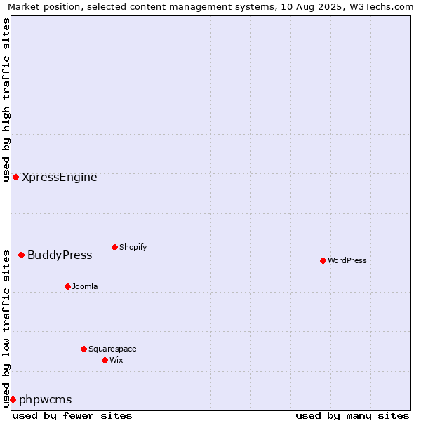 Market position of BuddyPress vs. XpressEngine vs. phpwcms