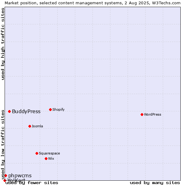 Market position of BuddyPress vs. phpwcms vs. Yo!Kart