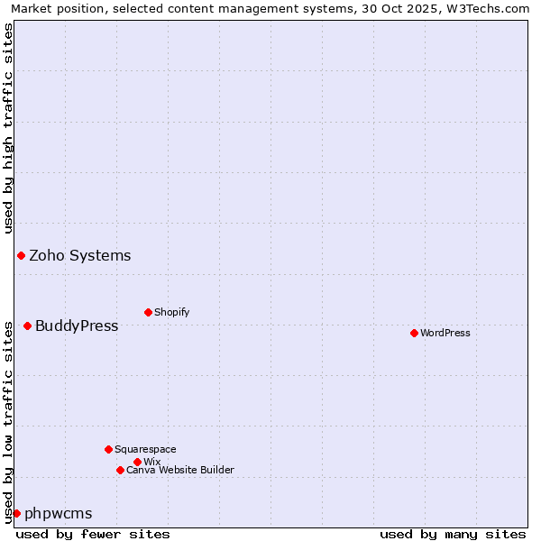 Market position of BuddyPress vs. Zoho Systems vs. phpwcms