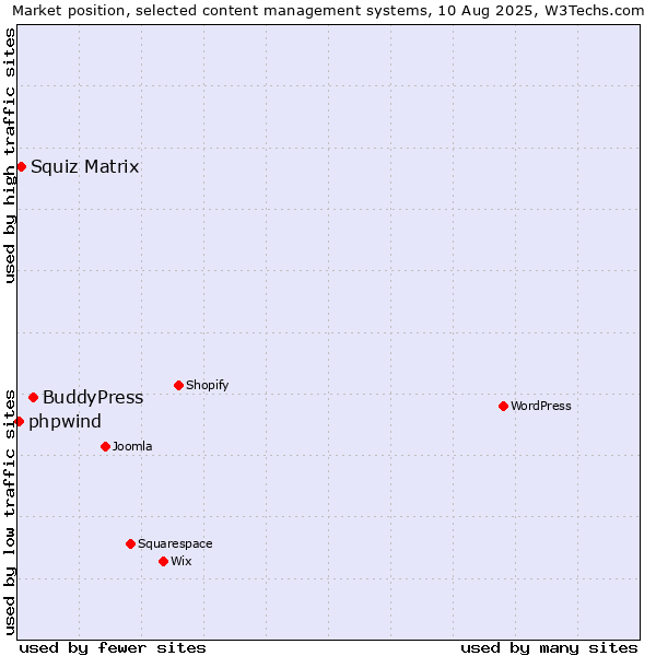 Market position of BuddyPress vs. Squiz Matrix vs. phpwind