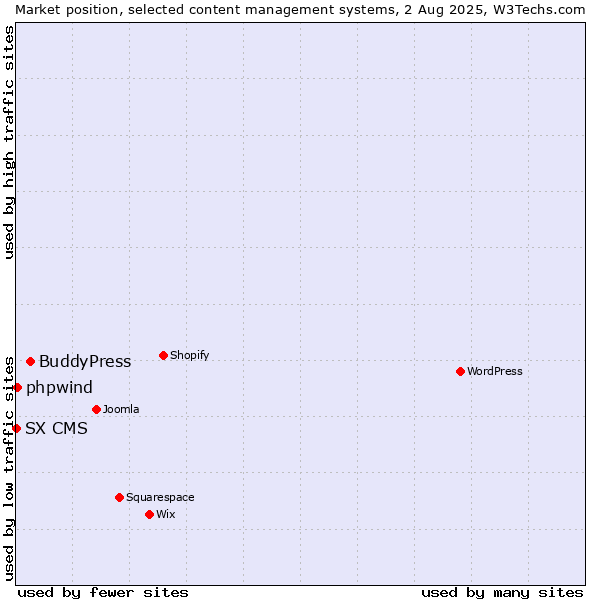 Market position of BuddyPress vs. phpwind vs. SX CMS