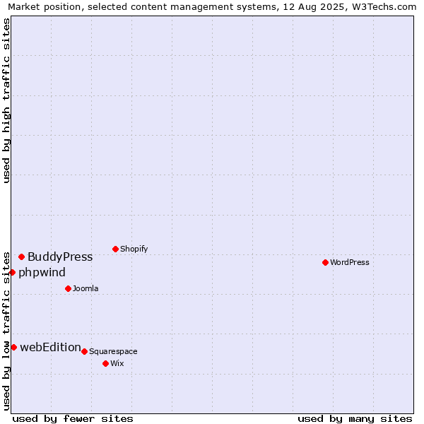 Market position of BuddyPress vs. webEdition vs. phpwind