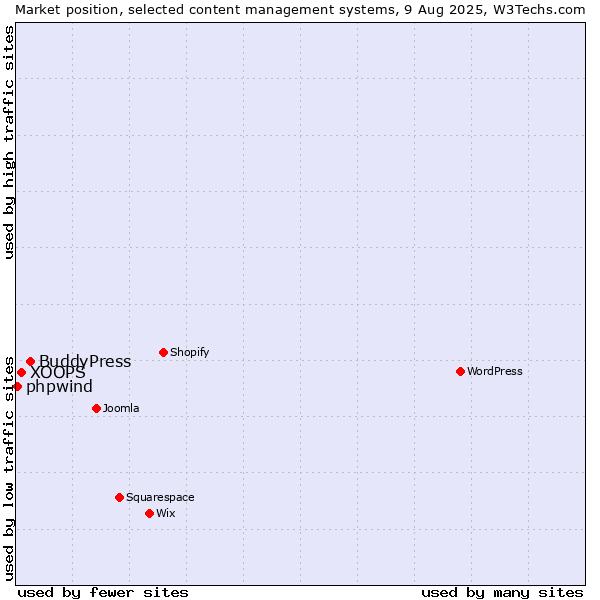 Market position of BuddyPress vs. XOOPS vs. phpwind