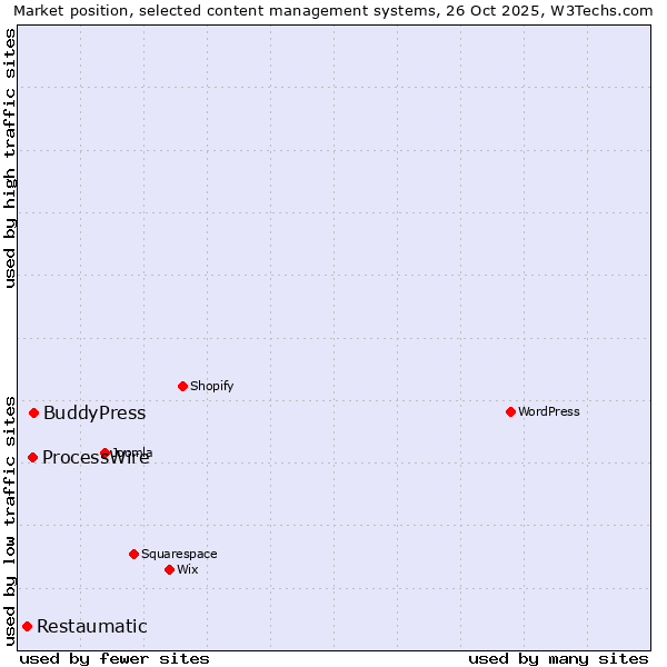 Market position of BuddyPress vs. ProcessWire vs. Restaumatic