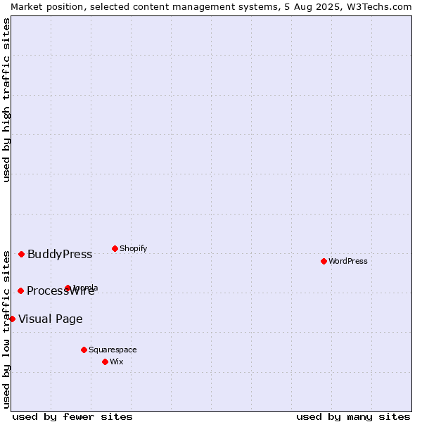 Market position of BuddyPress vs. ProcessWire vs. Visual Page