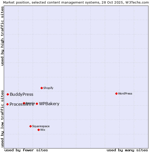 Market position of WPBakery vs. BuddyPress vs. ProcessWire