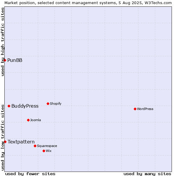 Market position of BuddyPress vs. Textpattern vs. PunBB