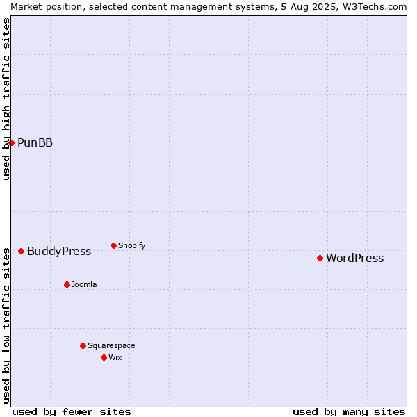 Market position of WordPress vs. BuddyPress vs. PunBB