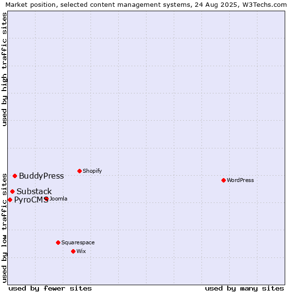 Market position of BuddyPress vs. Substack vs. PyroCMS