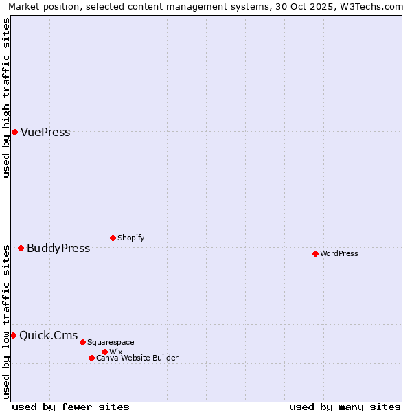 Market position of BuddyPress vs. VuePress vs. Quick.Cms