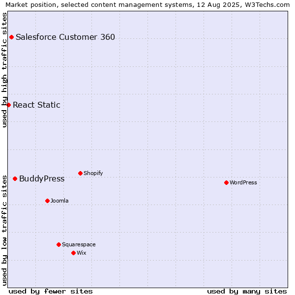 Market position of BuddyPress vs. Salesforce Customer 360 vs. React Static