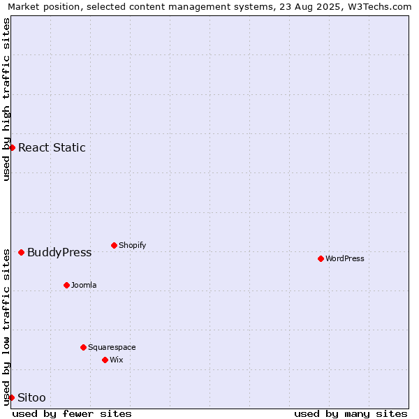 Market position of BuddyPress vs. React Static vs. Sitoo