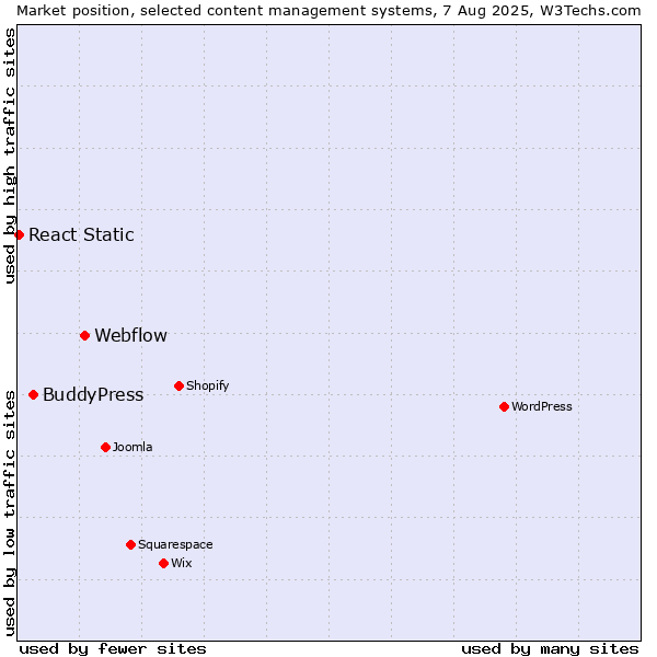 Market position of Webflow vs. BuddyPress vs. React Static