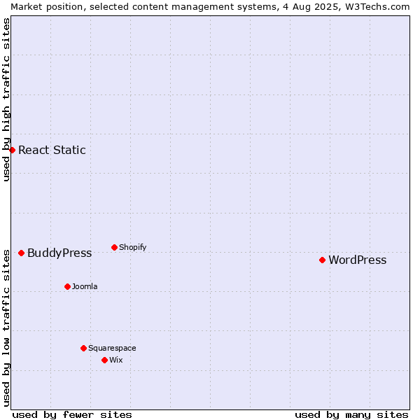 Market position of WordPress vs. BuddyPress vs. React Static