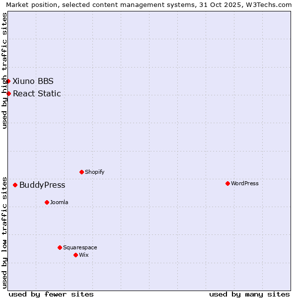 Market position of BuddyPress vs. React Static vs. Xiuno BBS