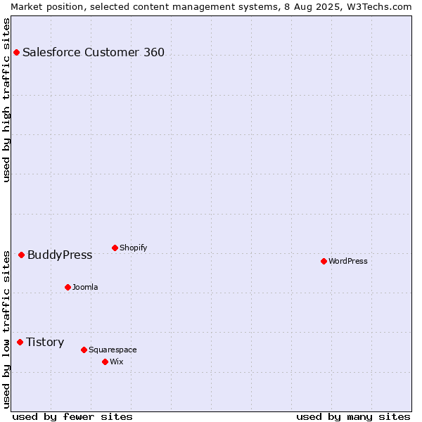 Market position of BuddyPress vs. Tistory vs. Salesforce Customer 360
