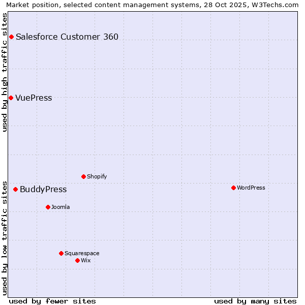Market position of BuddyPress vs. Salesforce Customer 360 vs. VuePress