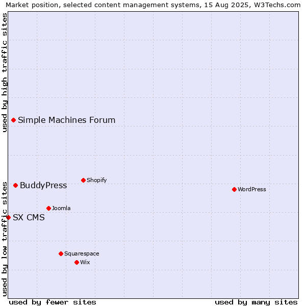 Market position of BuddyPress vs. Simple Machines Forum vs. SX CMS