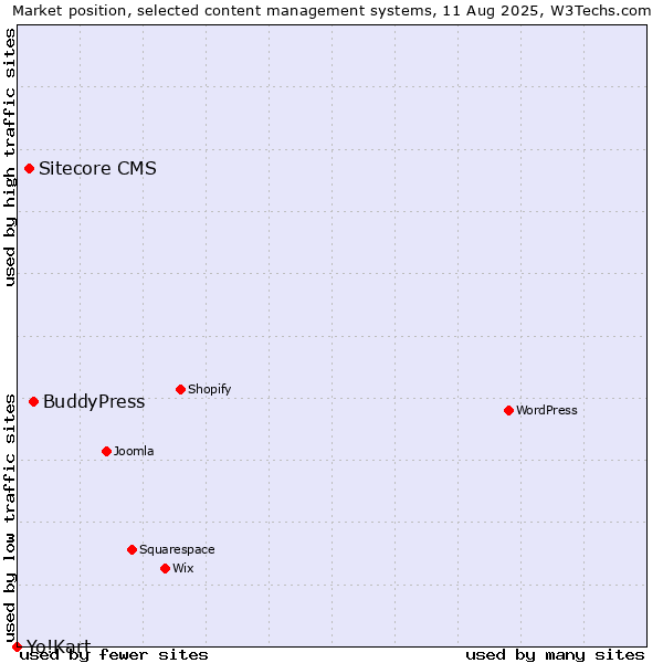 Market position of BuddyPress vs. Sitecore CMS vs. Yo!Kart
