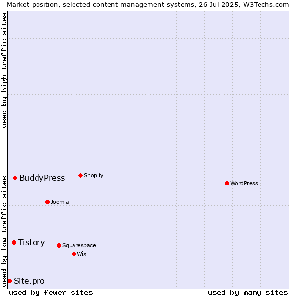 Market position of BuddyPress vs. Tistory vs. Site.pro
