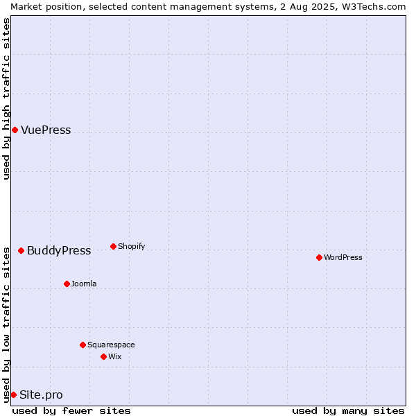 Market position of BuddyPress vs. VuePress vs. Site.pro