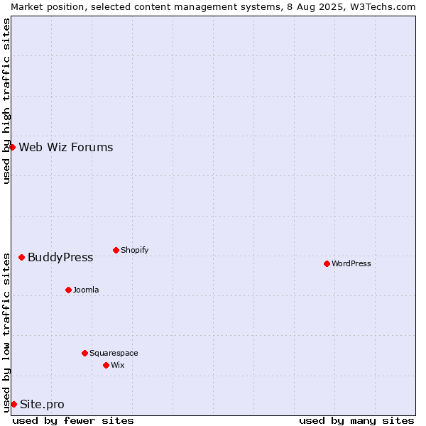 Market position of BuddyPress vs. Site.pro vs. Web Wiz Forums