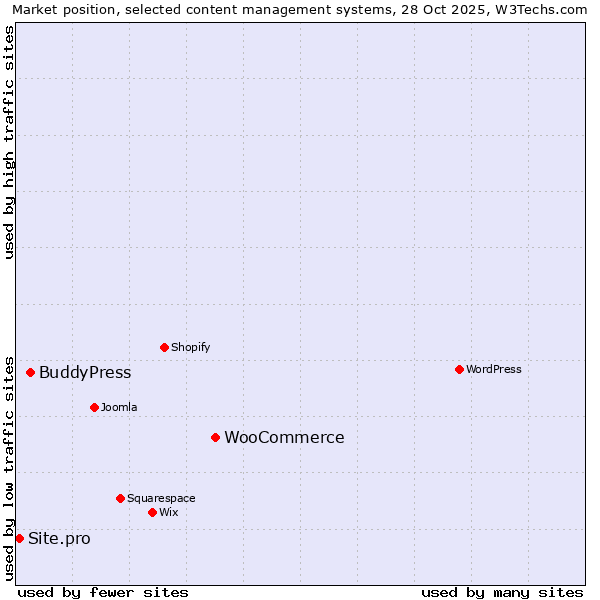 Market position of WooCommerce vs. BuddyPress vs. Site.pro