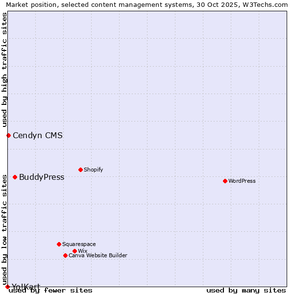 Market position of BuddyPress vs. Cendyn CMS vs. Yo!Kart