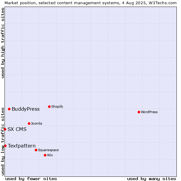 Market position of BuddyPress vs. Textpattern vs. SX CMS