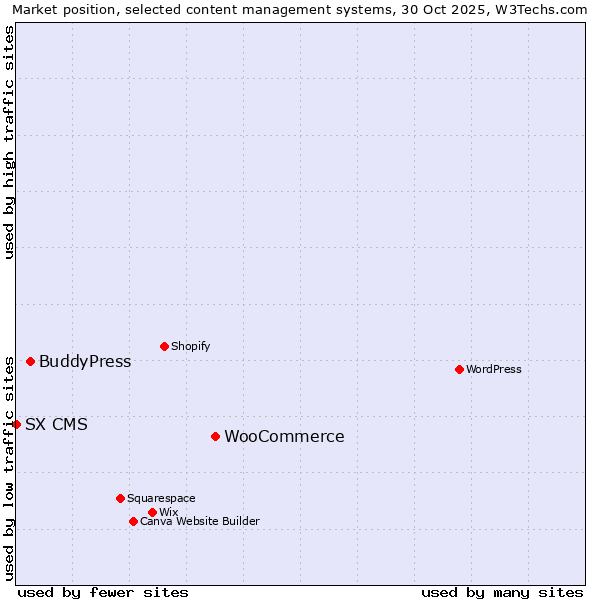 Market position of WooCommerce vs. BuddyPress vs. SX CMS